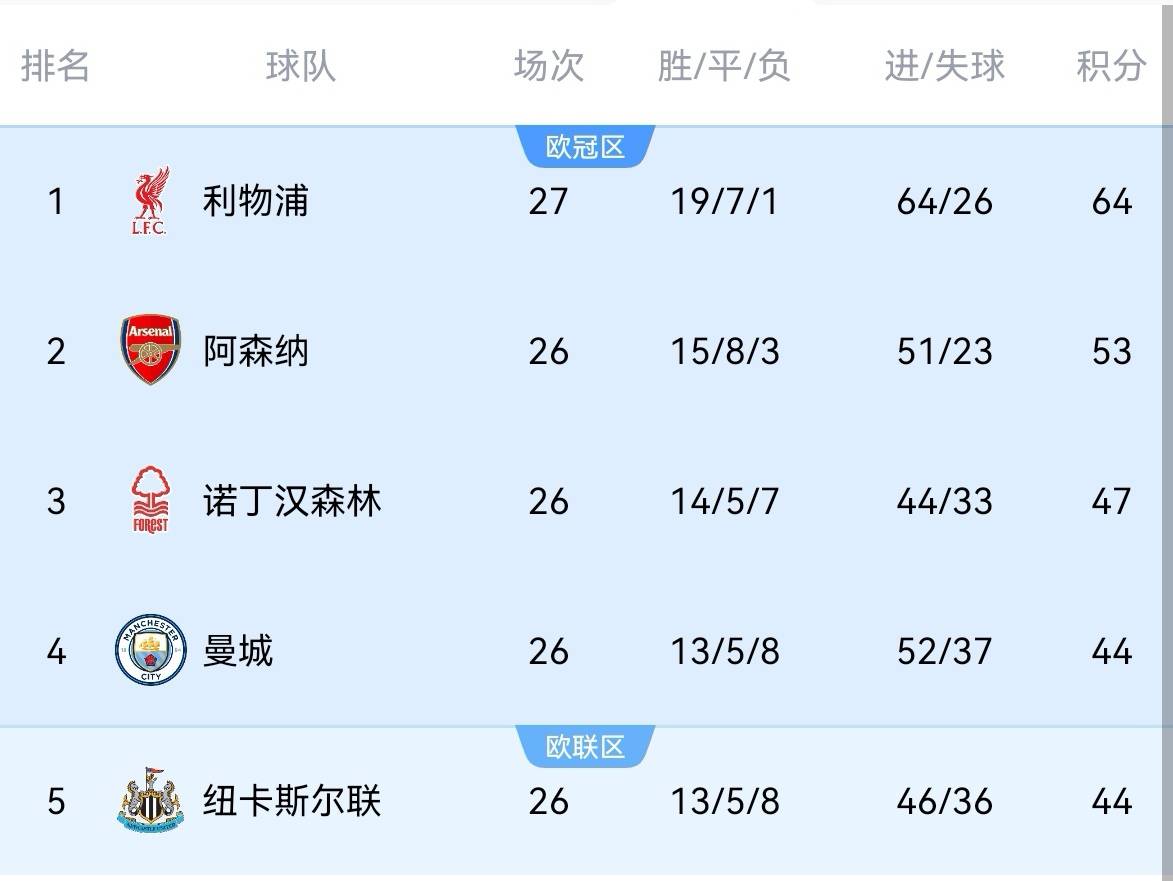 利物浦客场全取三分，英超前四形势乐观！