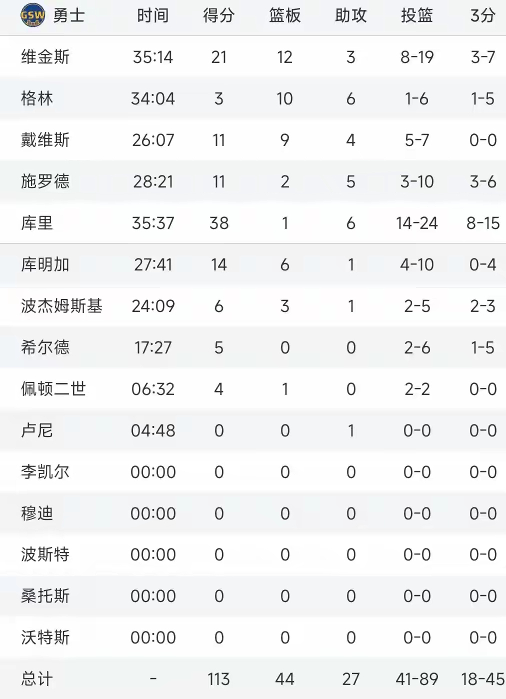 绝杀球员榜上有名，成为全场焦点