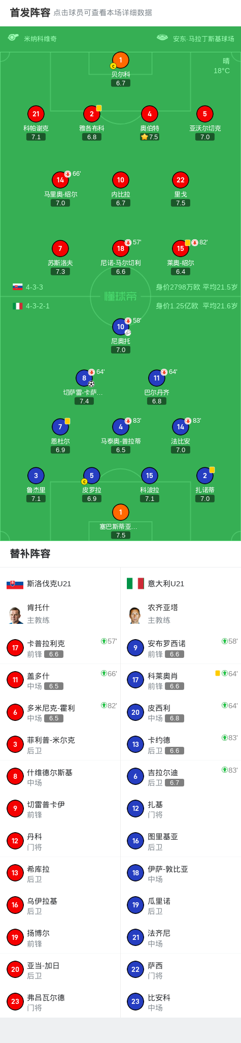 世俱杯冠军-包含意大利-击败斯洛伐克,晋级形势看涨的词条