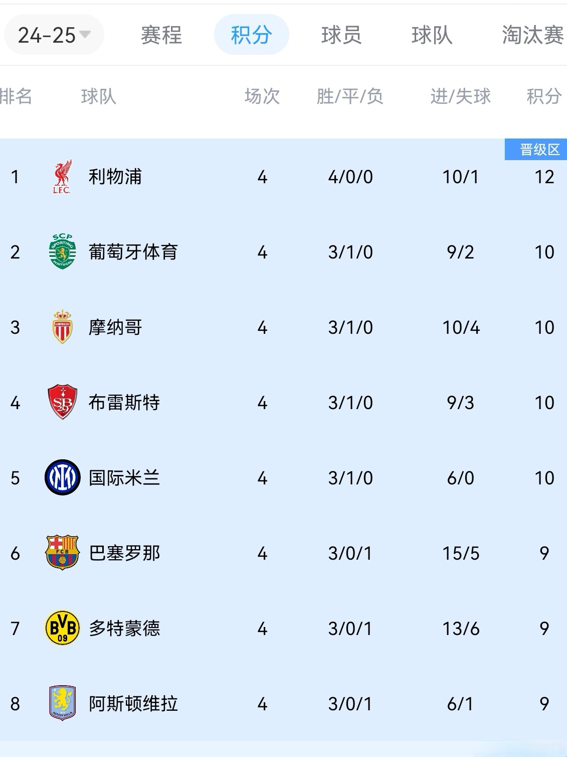 巴黎客场净胜球数大增领跑积分榜