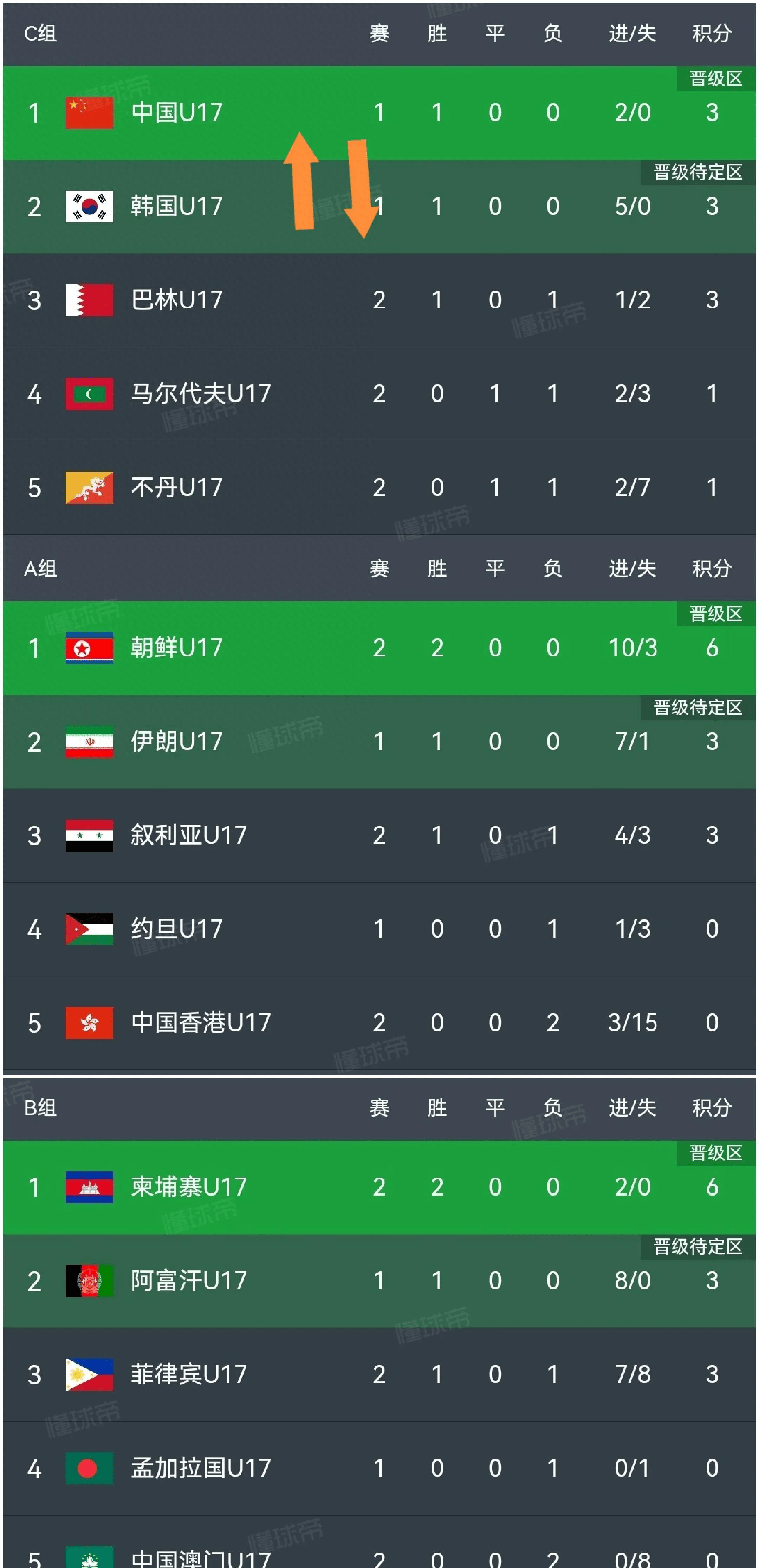 世界杯预选赛东南亚区比赛结束,各国晋级情况悬念未定的简单介绍 世界杯预选赛东南亚区比赛结束,各国晋级情况悬念未定的简单介绍