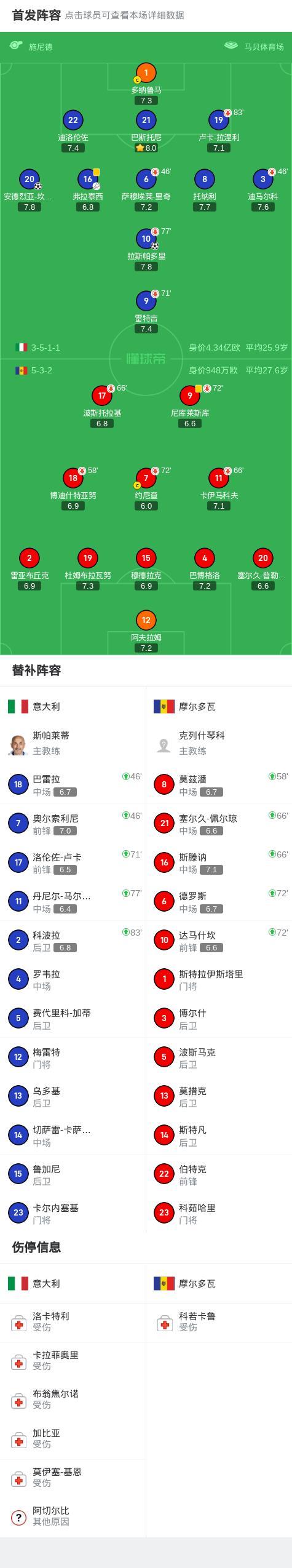 摩尔多瓦队惜败克罗地亚未能晋级 摩尔多瓦队惜败克罗地亚未能晋级