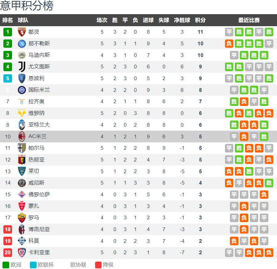 国际米兰主场大胜AC米兰,占据联赛榜首 国际米兰主场大胜AC米兰,占据联赛榜首