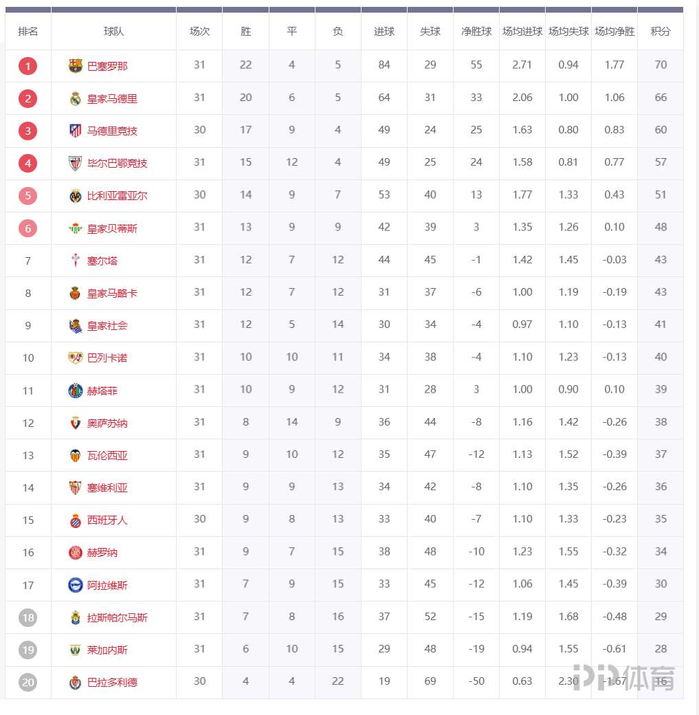 皇家马德里客场遭遇惨败，积分榜领先缩小